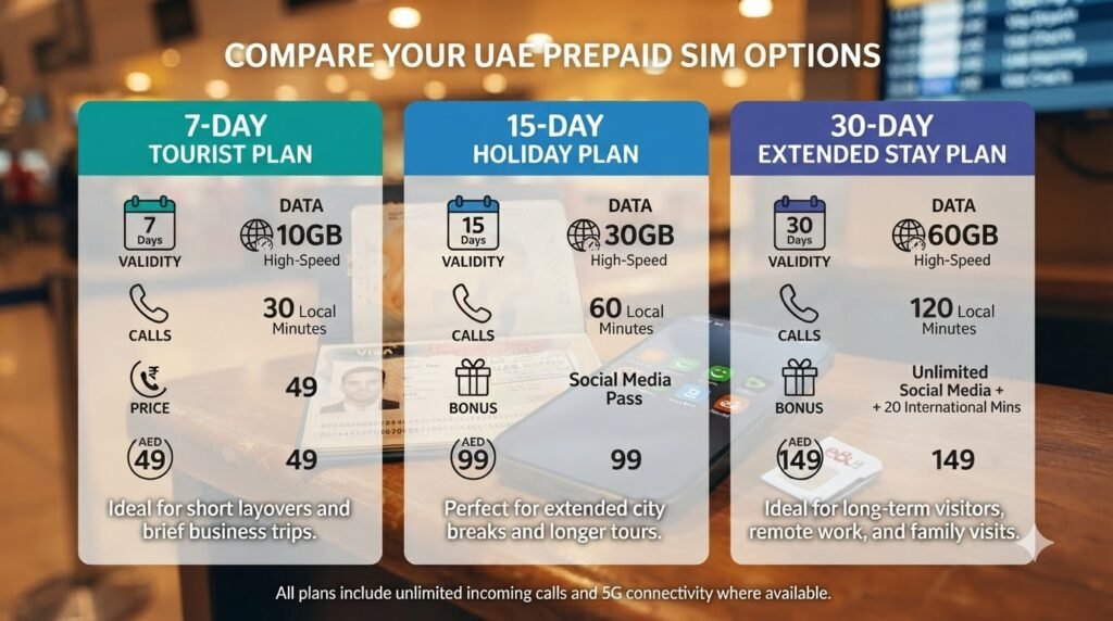 7-day, 15-day, and 30-day UAE SIM validity