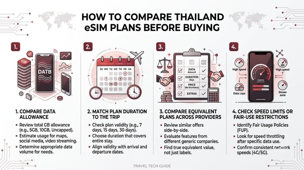 Four-step guide for comparing Thailand eSIM prices and data plans